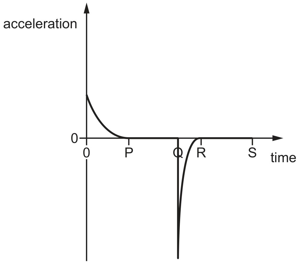 Figure for Question CAIE A-Level Physics AS 2.1.5 Acceleration Using the Gradient of a Velocity Time Graph Questions question 1 — CAIE A-Level Physics AS — Option B
