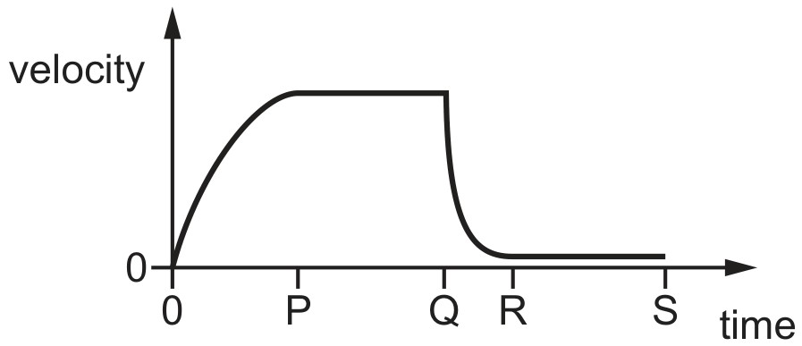 Figure for Question CAIE A-Level Physics AS 2.1.5 Acceleration Using the Gradient of a Velocity Time Graph Questions question 1 — CAIE A-Level Physics AS