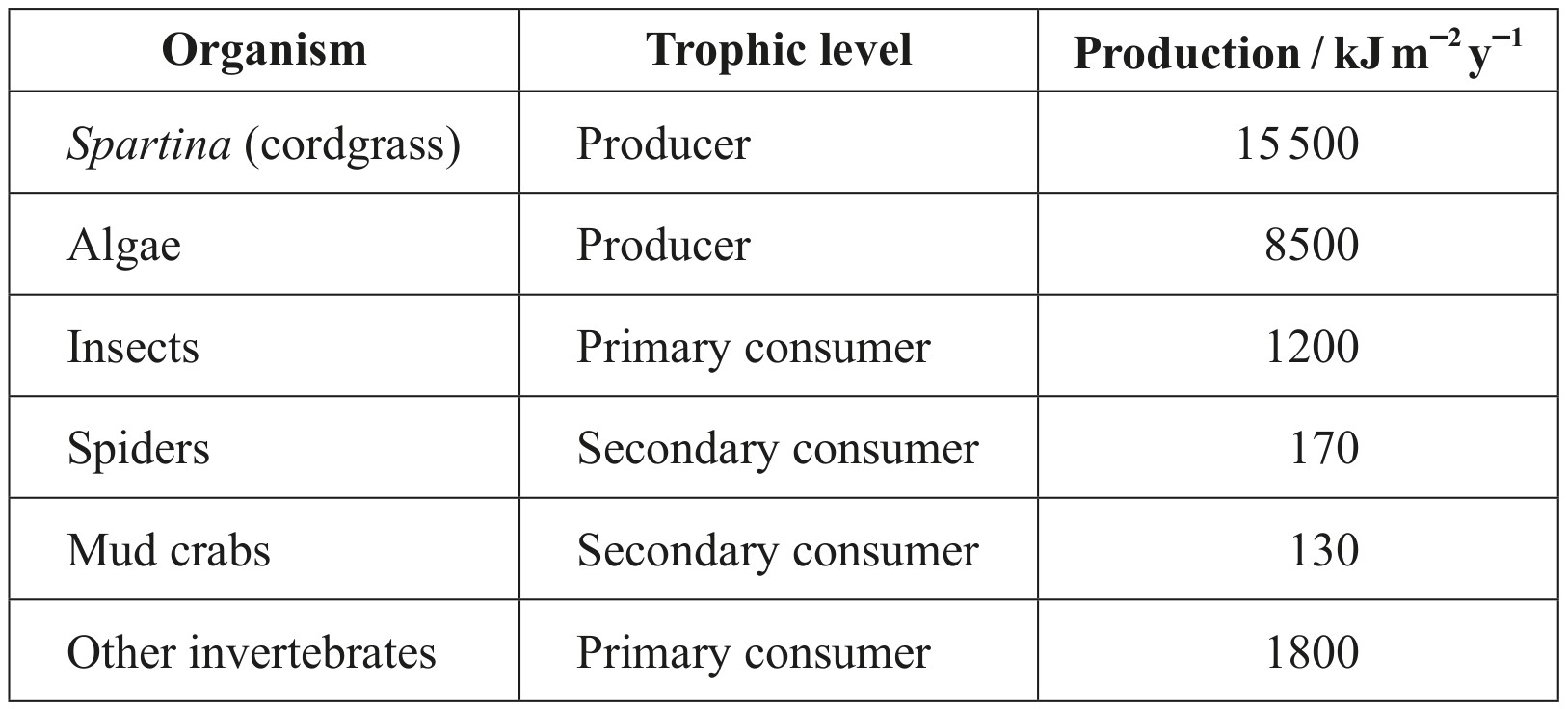 Table for Question IB Biology SL C4.2.11 Energy Pyramids Questions question 1 — IB Biology SL