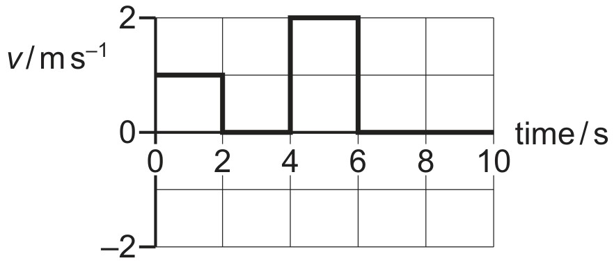 Figure for Question 4 — CAIE A-Level Physics AS — Option D