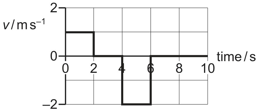 Figure for Question 4 — CAIE A-Level Physics AS — Option A