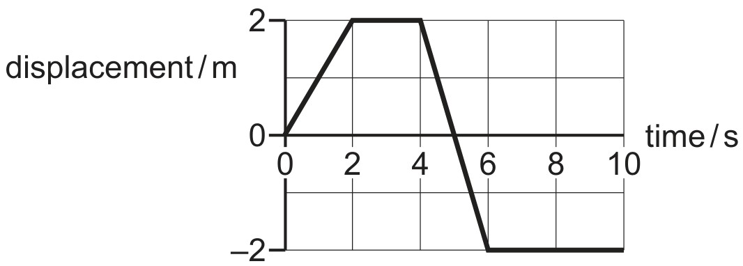 Figure for Question 4 — CAIE A-Level Physics AS