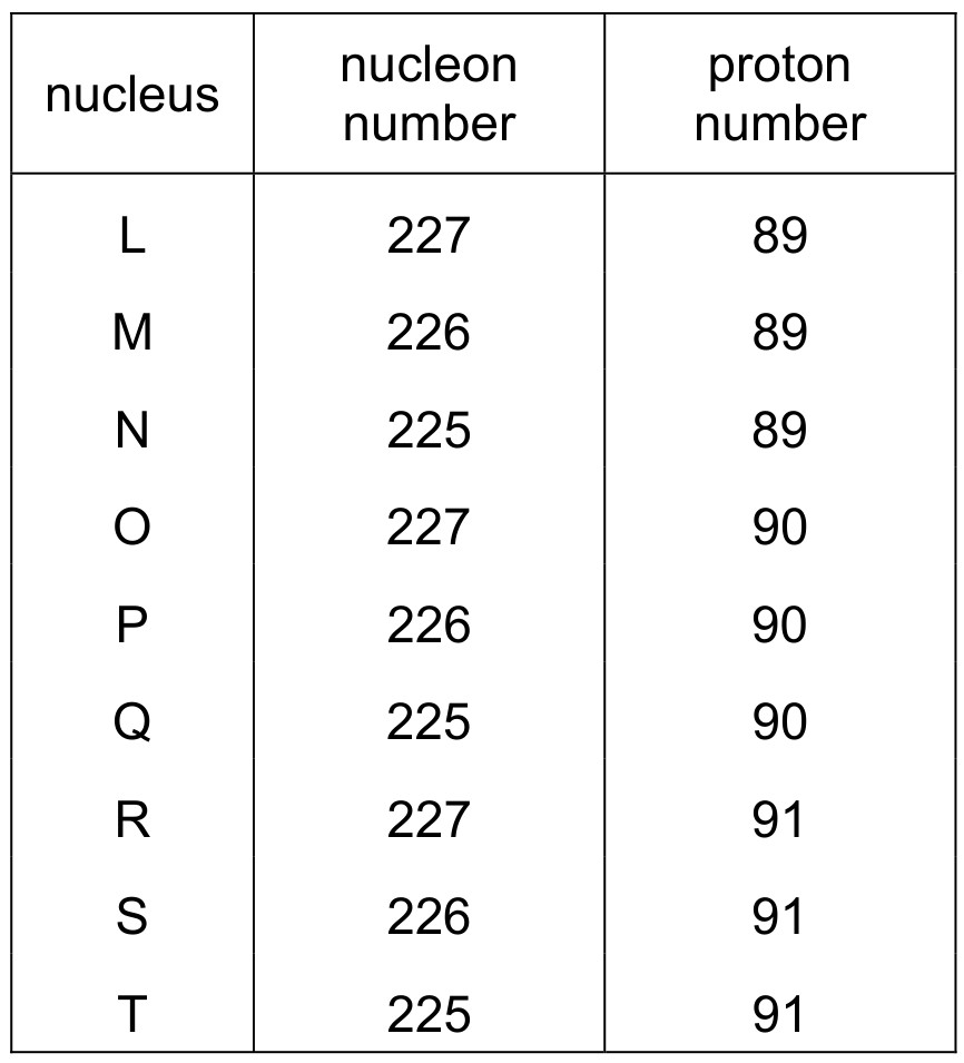 Table for Question 3 — CAIE A-Level Physics AS