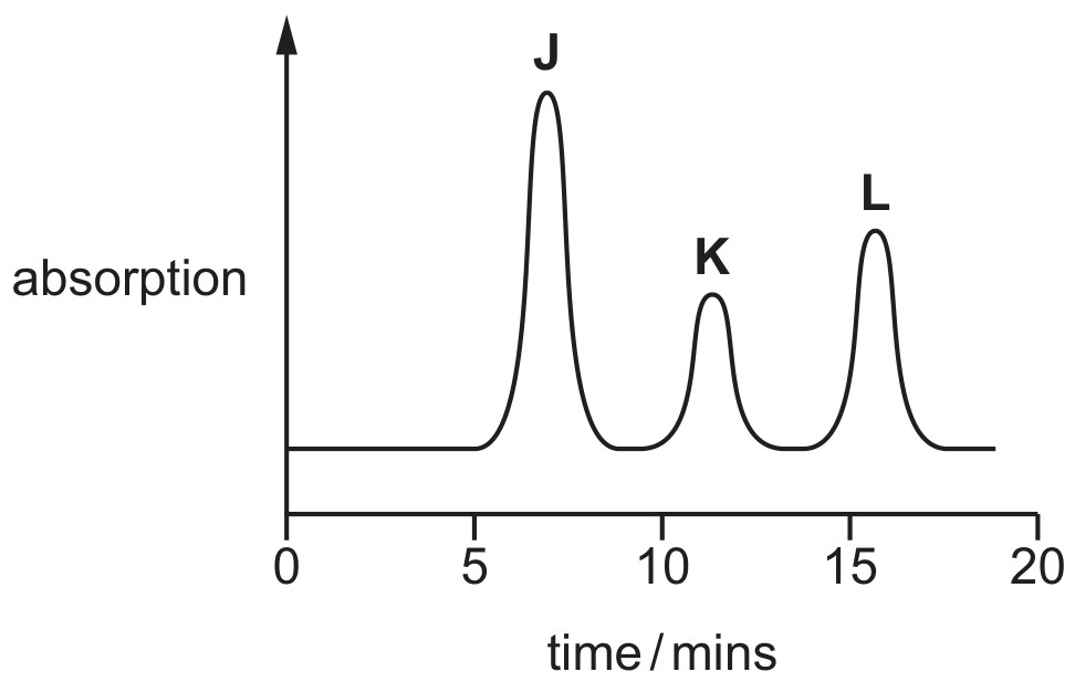 Figure for Question (a) — CAIE A-Level Chemistry A2