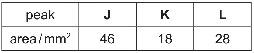 Table for Question (i) — CAIE A-Level Chemistry A2