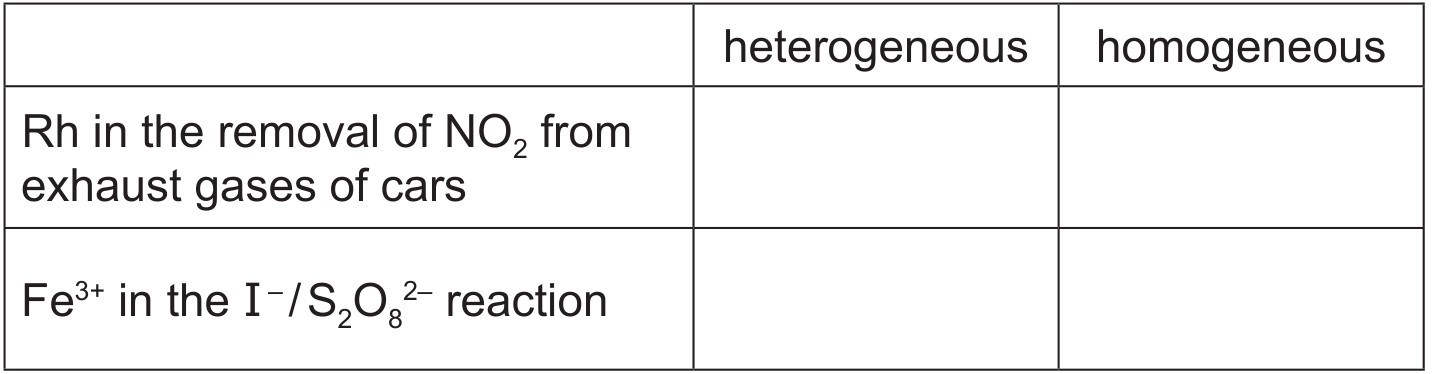 Table for Question (b) — CAIE A-Level Chemistry A2
