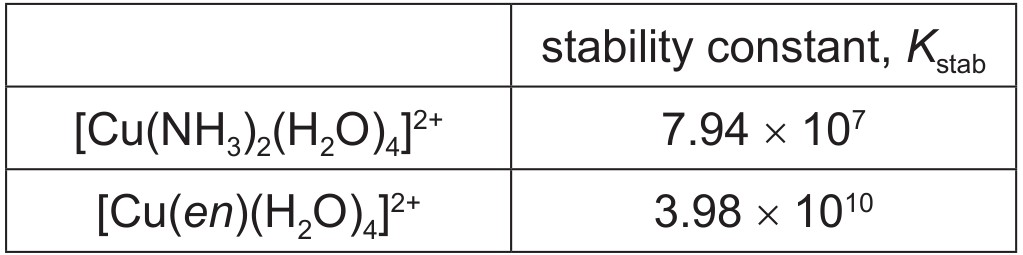 Table for Question 7 — CAIE A-Level Chemistry A2