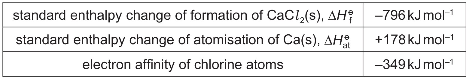 Table for Question 7 — CAIE A-Level Chemistry A2