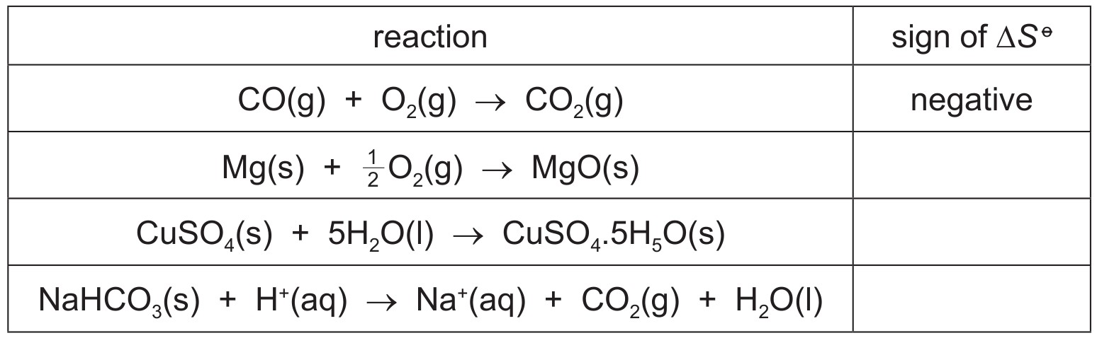 Table for Question (i) — CAIE A-Level Chemistry A2