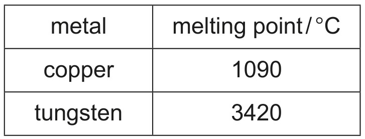 Table 9.1