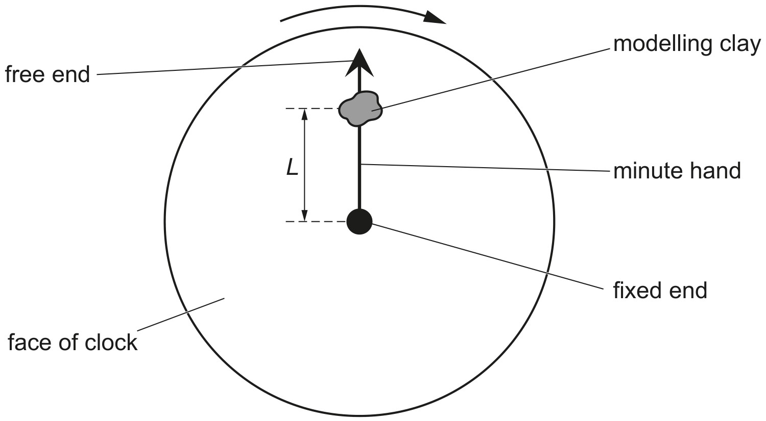 direction of revolution of minute hand