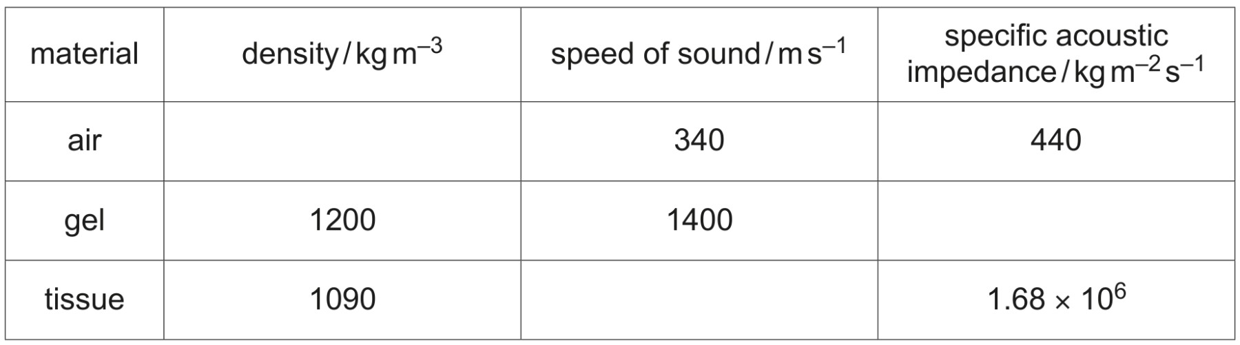 Table 8.1