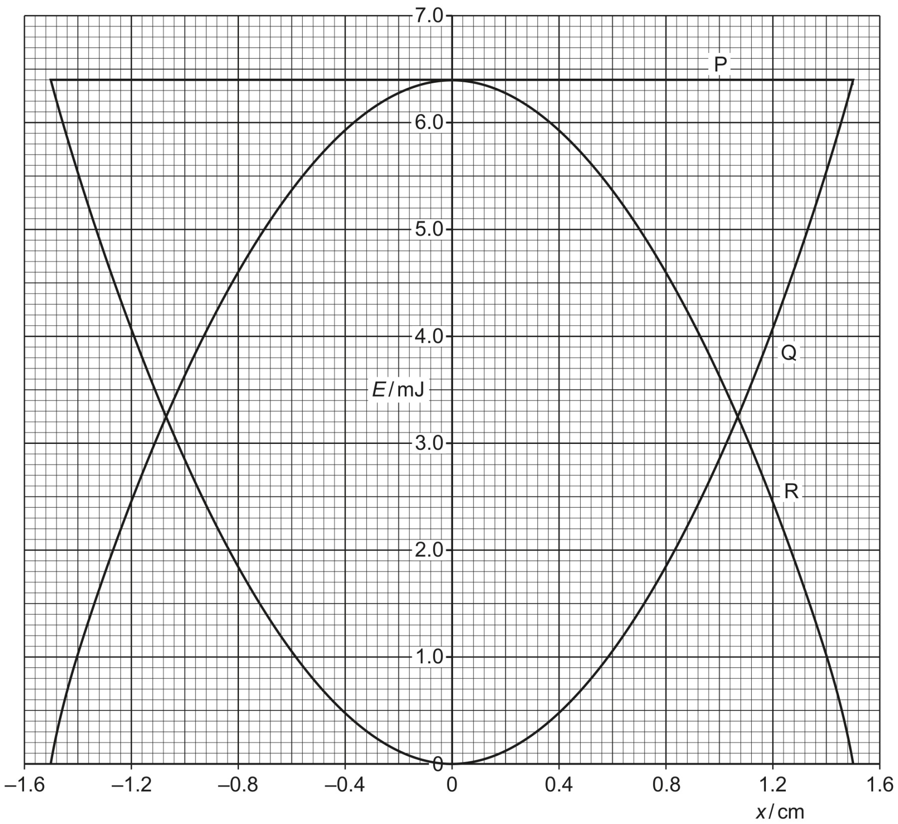 Fig. 3.2 shows the variation with displacement x of the energy E of the oscillations.